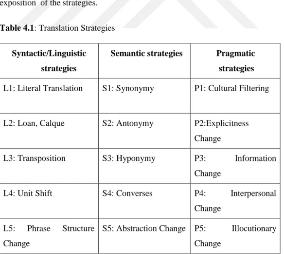 Table 4.1: Translation Strategies  Syntactic/Linguistic 