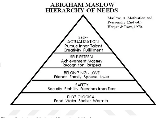 Figure 2 Abraham Maslow’s Hierarchy of  Needs 