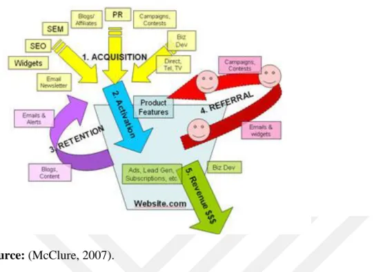 Table 2.2 : Customer Lifecycle / Conversion Behavior 