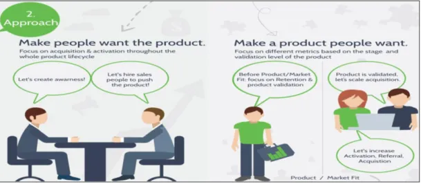 Table 2.6 : The Difference Between Traditional Marketing and Growth Hacking and  over “Approach” 