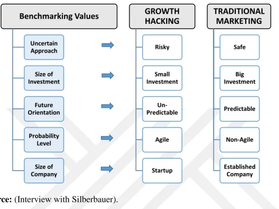 Table 2.9 : The Mindset Differences between Traditional Marketing and Growth  Hacking 