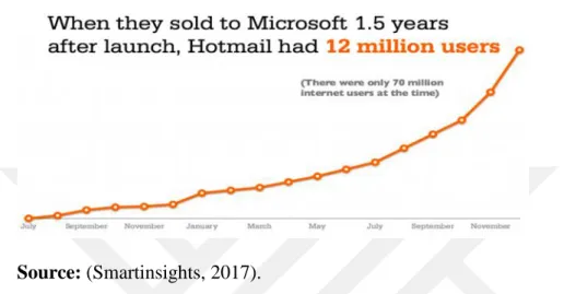 Table 2.10 : Customer Acquisition of Hotmail  