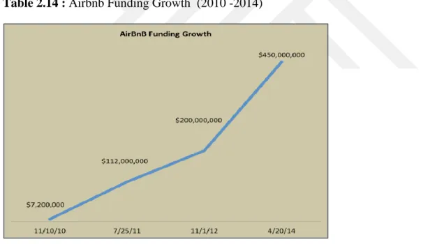 Table 2.14 : Airbnb Funding Growth  (2010 -2014) 