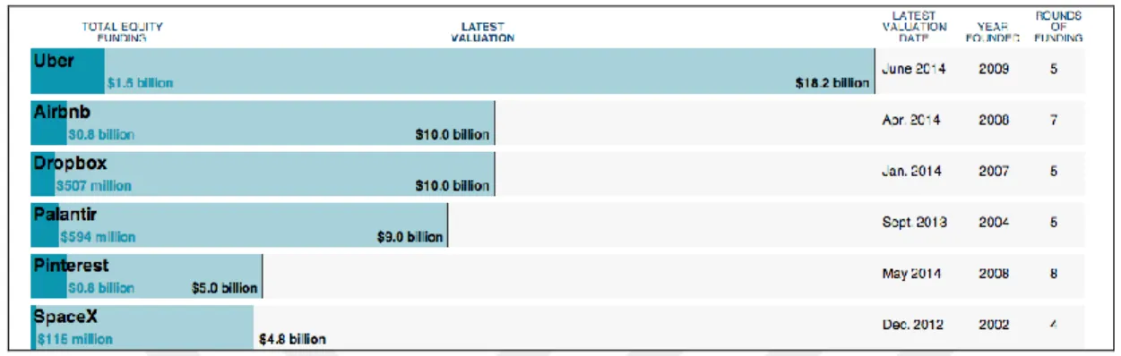 Table 2.17 : The Valuation Ranking List of Companies Including Uber and Airbnb  