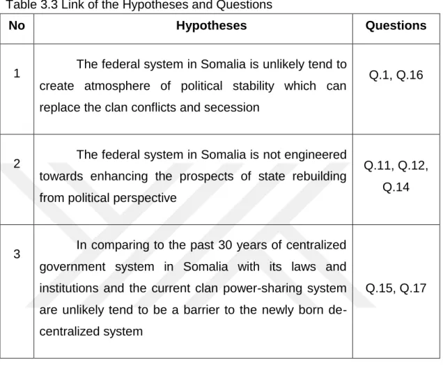 Table 3.3 Link of the Hypotheses and Questions 