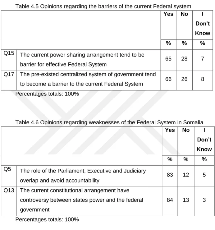 Table 4.5 Opinions regarding the barriers of the current Federal system  Yes  No  I 