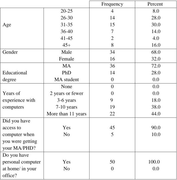 Table 4.2 provides some basic information on the characteristics of the teachers who  participated in the questionnaires