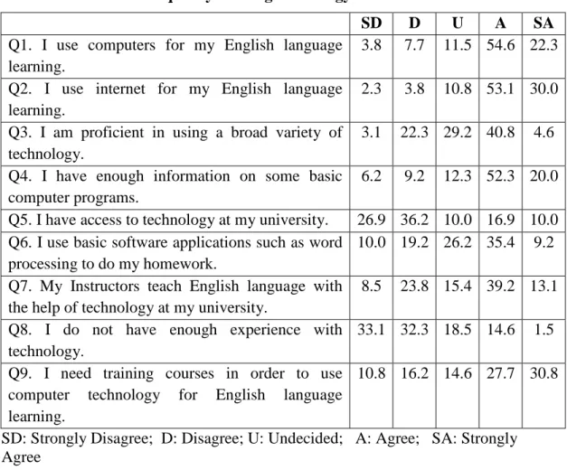 Table 4.3: Students' frequency of using technology:  SAAUDSD 22.354.611.57.73.8Q1. I use computers for my English language  learning