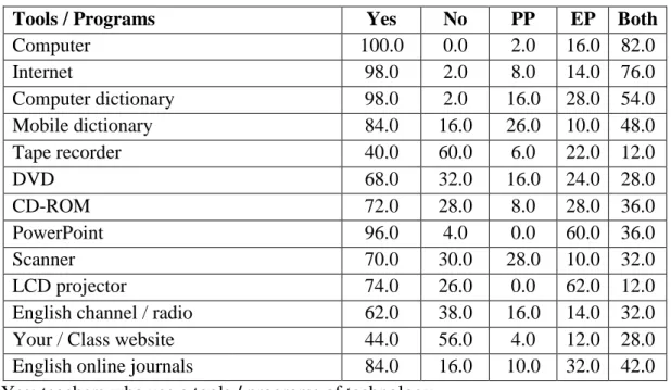 Table 4.6: The purpose and percentage of using different types of technological tools  / programs by the participant EFL teachers'