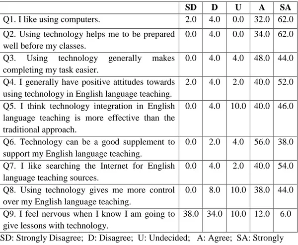 Table 4.7 also reveals that the majority of the students (30.8% A and 30.8%  SA)  believed that technology integration is a better approach than the traditional one