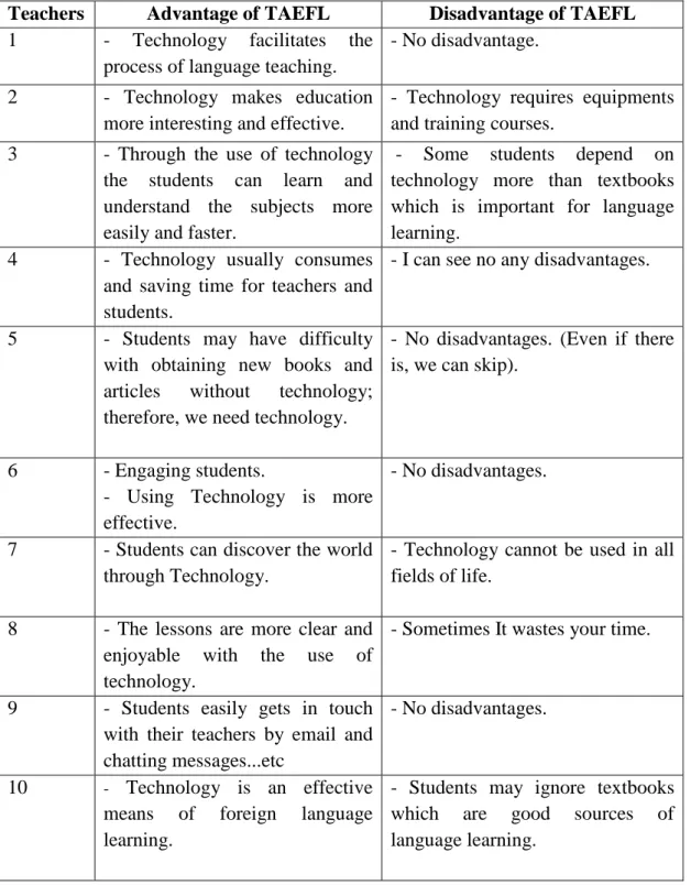 Table 4.10: The advantage and disadvantage of technology integration in EFL from  the EFL teachers' perspective