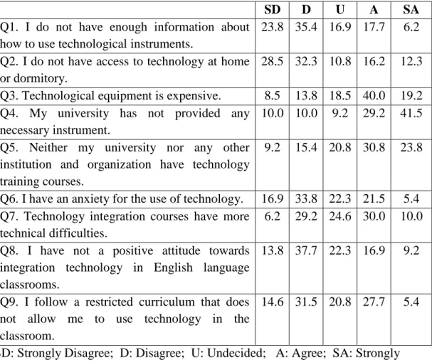 Table 4.11: Barriers the students' encounter while using technology:   SAAUDSD 6.217.716.935.423.8Q1
