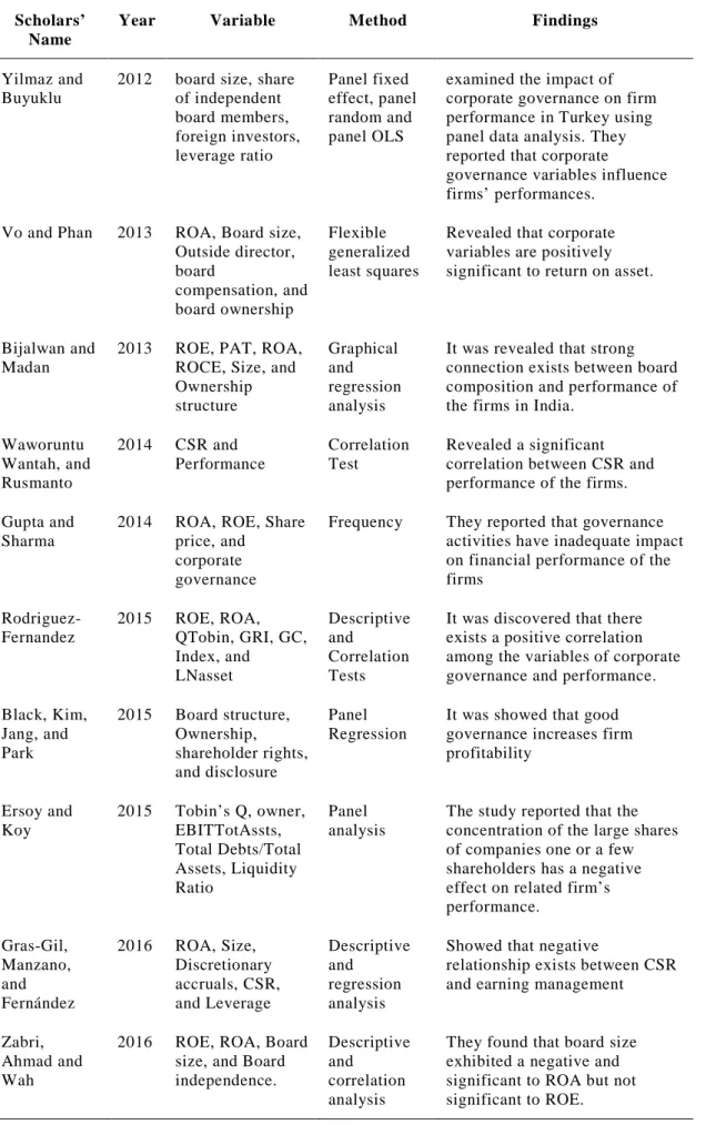 Table 2.1: (con) Summary of Empirical   Scholars’ 