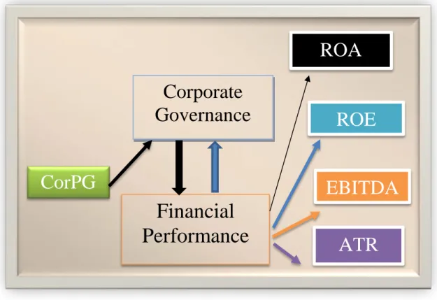 Figure 3.1: Conceptual framework shows the relationship between corporate  governance and financial performance