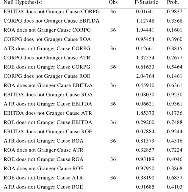 Table 4.7: Pairwise Granger Causality Tests  Pairwise Granger Causality Tests 