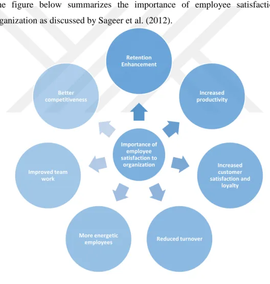 Figure 2.3: Importance of Employee satisfaction to the organization 