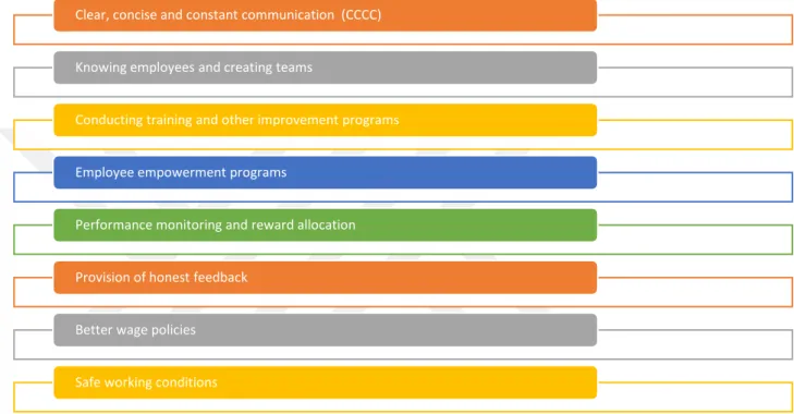 Figure 2.5: How to improve employee satisfaction 