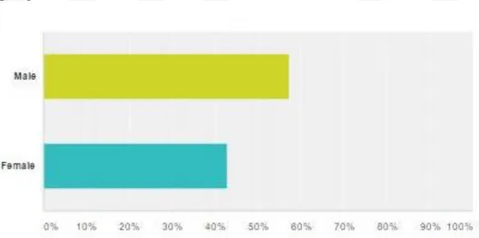 Figure 4.1: Gender of respondents 