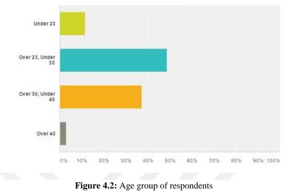 Figure 4.2: Age group of respondents 