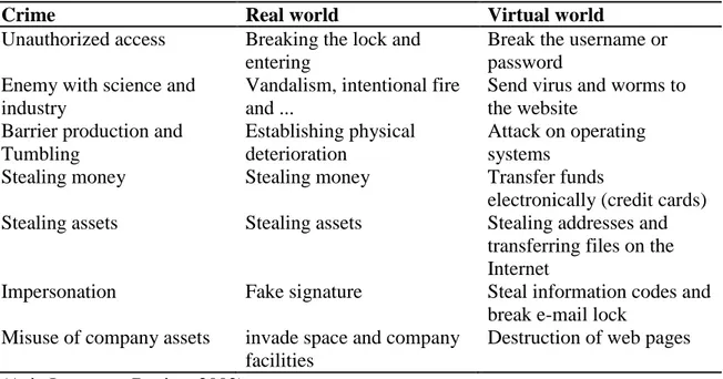 Table 2.1   Crimes in the Real World and on the Internet  