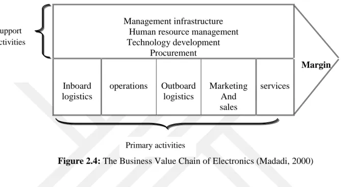 Figure 2.4: The Business Value Chain of Electronics (Madadi, 2000) 