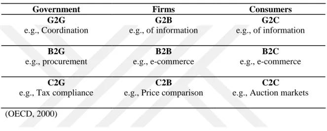 Table 2.3: Classification of Electronic Exchange Models (OECD, 2000) 
