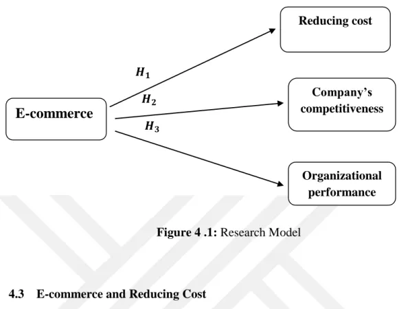 Figure 4 .1: Research Model 