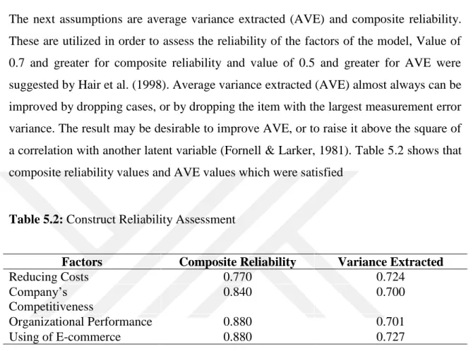 Table 5.2: Construct Reliability Assessment 