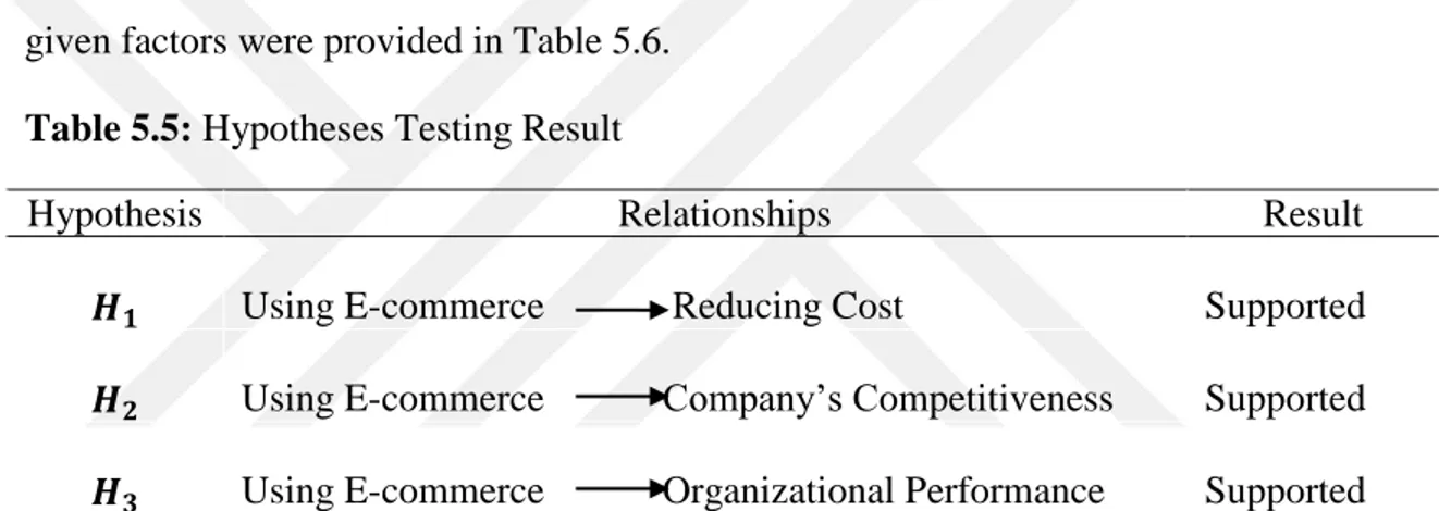 Table 5.5: Hypotheses Testing Result 