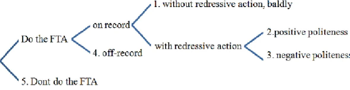 Figure 2.1: Politeness strategies 