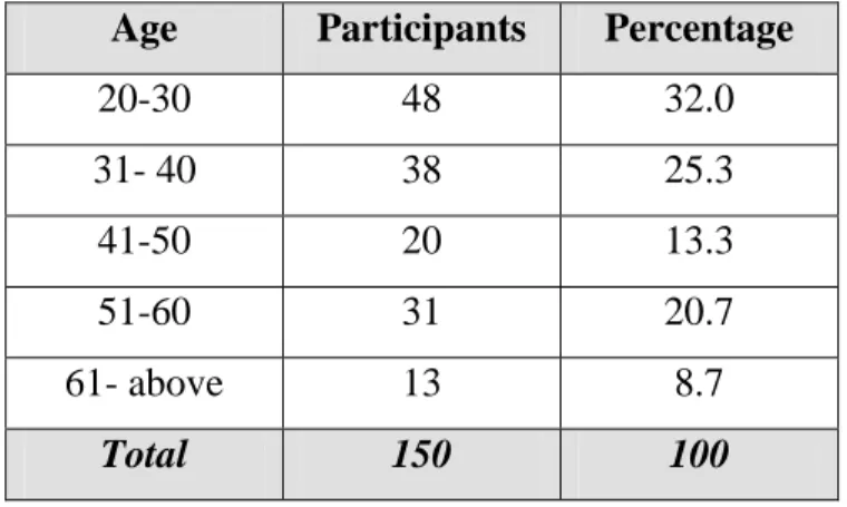 Table 3.1: the distribution of participants according to age-groups  Age  Participants  Percentage 