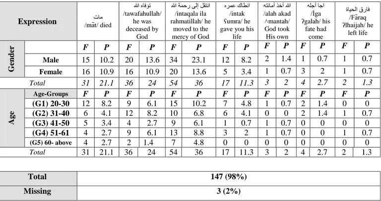 Table 4.1: Frequencies and percentages of Item 1 