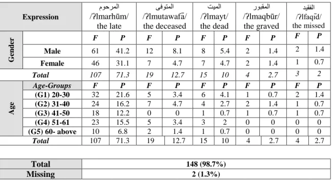 Table 4.2: Frequencies and percentages of Item 2 