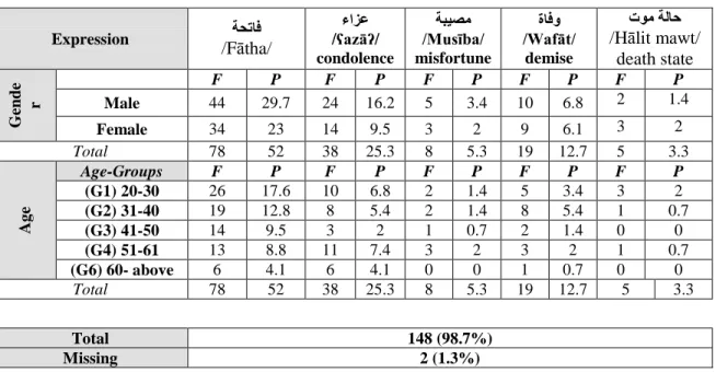 Table 4.3: Frequencies and percentages of Item 3 
