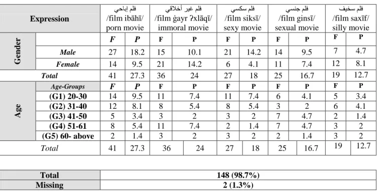 Table 4.6: Frequencies and percentages of Item 6 