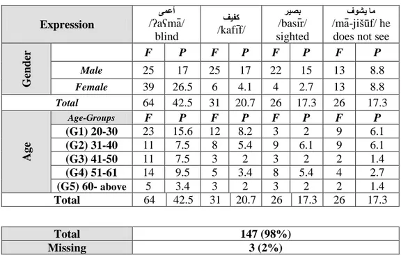 Table 4.8: Frequencies and percentages of Item 8 
