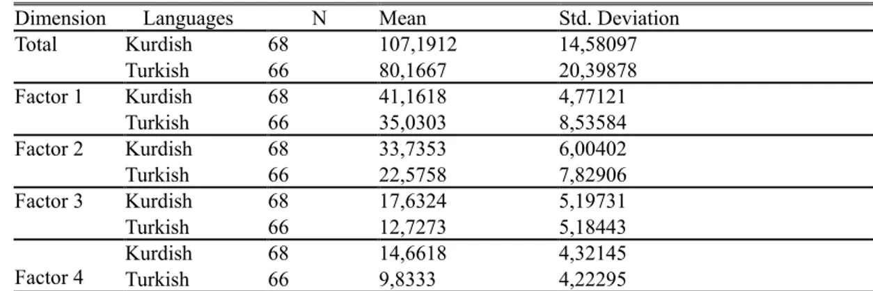 Table 4.6: The Group Statistics of Participants by Language Preference with Mother 