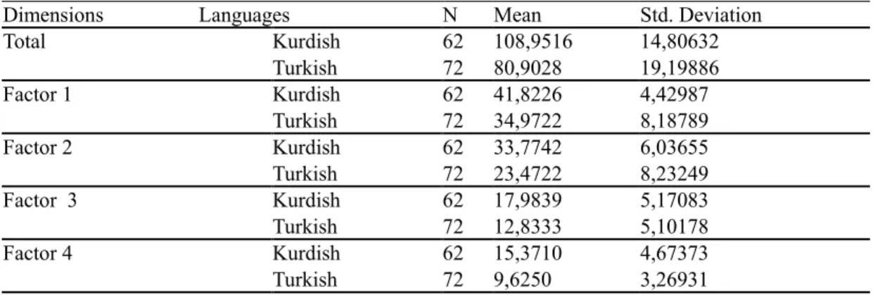 Table  4.8:  The  Group  Statistics  of  the  Participants  by  Language  Preference  with 