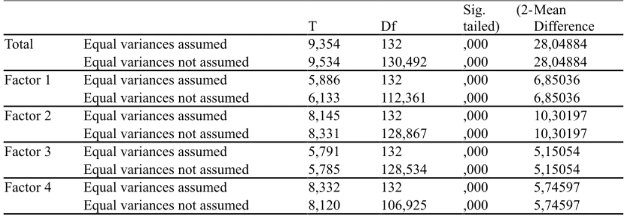 Table  4.9:  Independent  Samples  t-test  Comparing  the  Language  Choice  of  the 