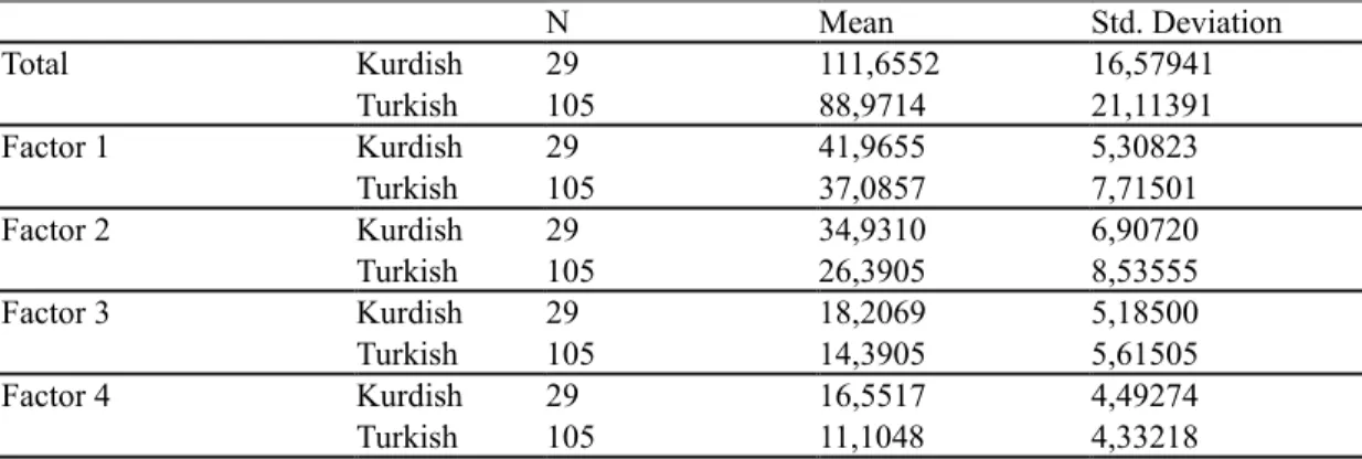 Table  4.10:  Group  Statistics  of  the  Participants  by  Language  Preference  with 