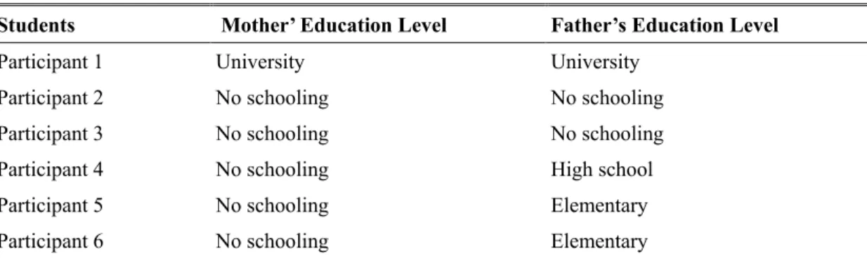 Table 3.1: The Level of Education of the Parents of the Participants 