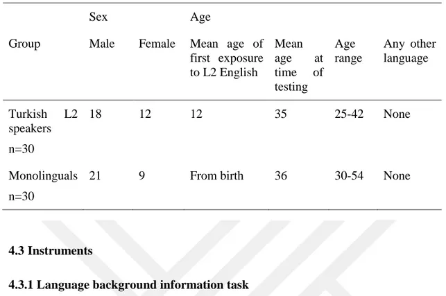 Table 4.1: L2 Learners‟ and the Monolinguals‟ Background Information. 