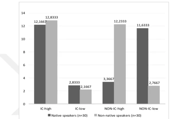 Figure 5.1: Mean preferences of multiple choice questions test 