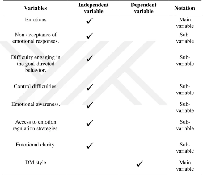 Table 1.1: Research Variables 