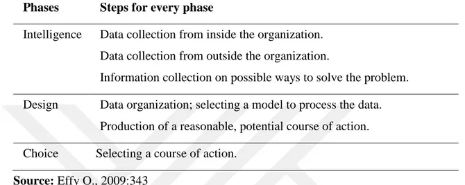 Table 3.1: Phases of DM 