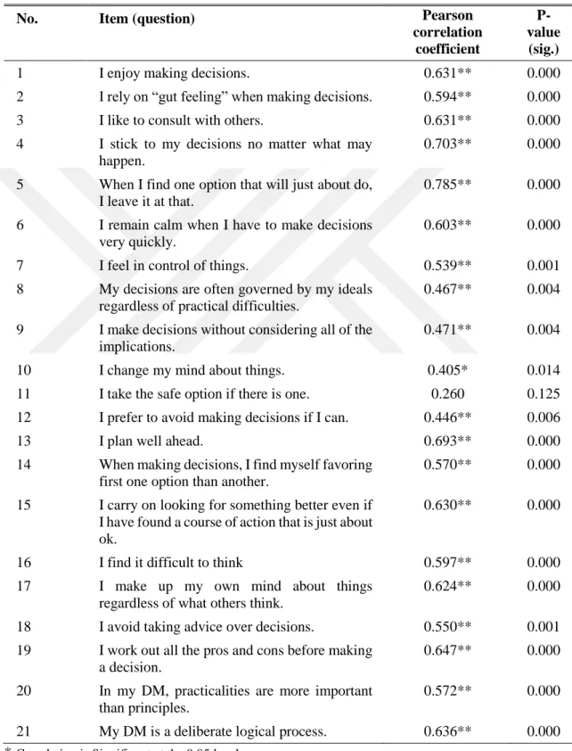 Table 5.3: The correlation coefficient of each item of the “DM” field and the whole  field 