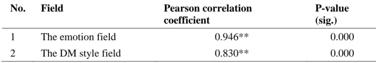 Table 5.4: The correlation coefficient of each field and the whole of the questionnaire 