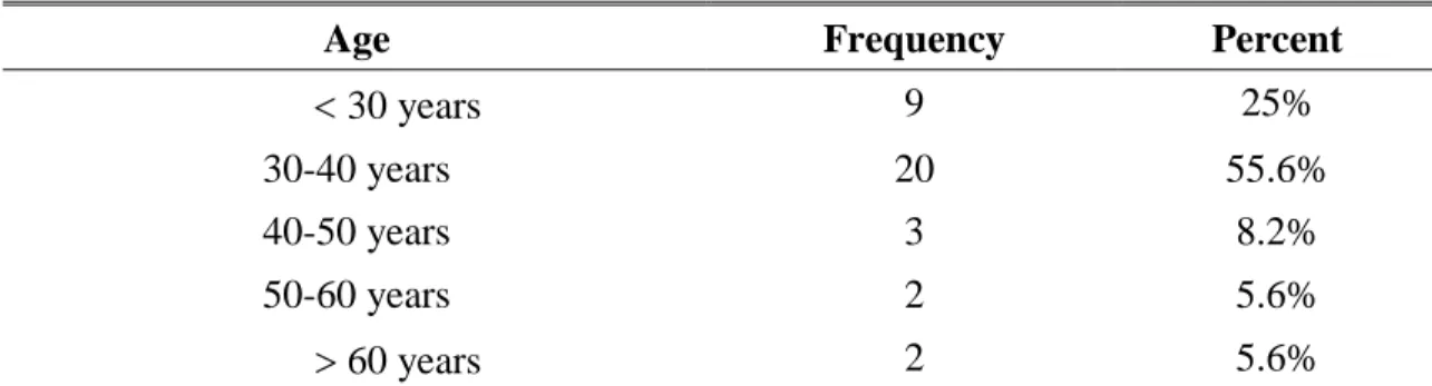 Table 6.1 indicates that the highest ratio of the respondents (55.6%) was from the age span  between 30 and 40
