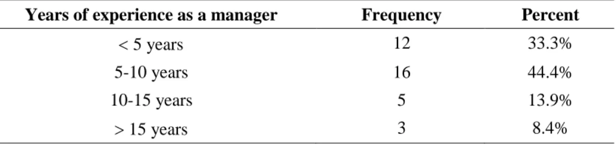 Table 6.3: Respondent’s level of Qualification Representation 