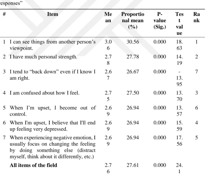 Table  6.5:  Means  and  Test  values  for  “Level  of  non-acceptance  of  emotional           responses”  #  Item  Me an  Proportio nal mean  (%)   P-value (Sig.)  Test val ue  Ra nk 